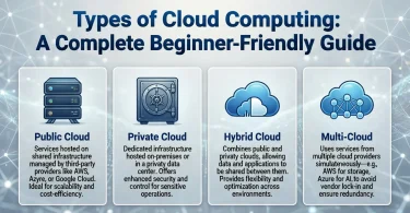 types of cloud computing a complete beginner-friendly guide